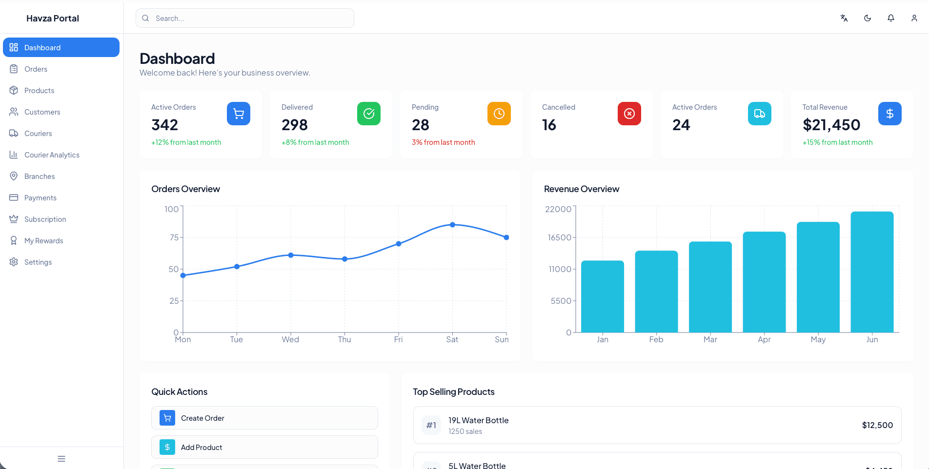 Havza suv yetkazib berish admin paneli — buyurtmalar, kuryerlar va tahlil dashboard
